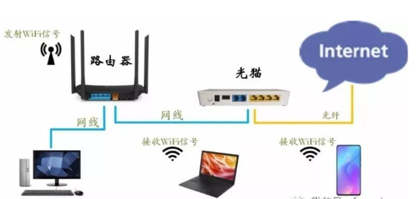 路由器是什么 它与光猫的区别在哪里 怎样连接光猫与路由 路由器是什么 它与光猫的区别在哪里 怎样连接光猫与路由